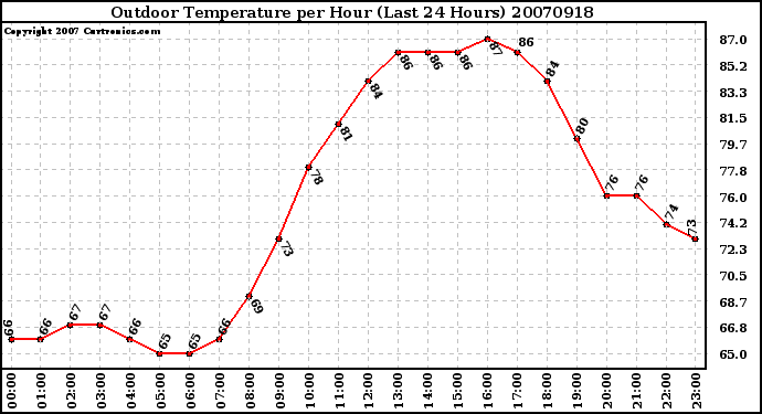 Milwaukee Weather Outdoor Temperature per Hour (Last 24 Hours)