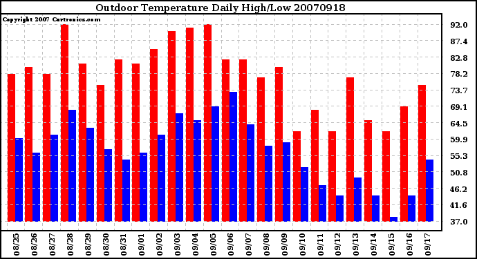 Milwaukee Weather Outdoor Temperature Daily High/Low