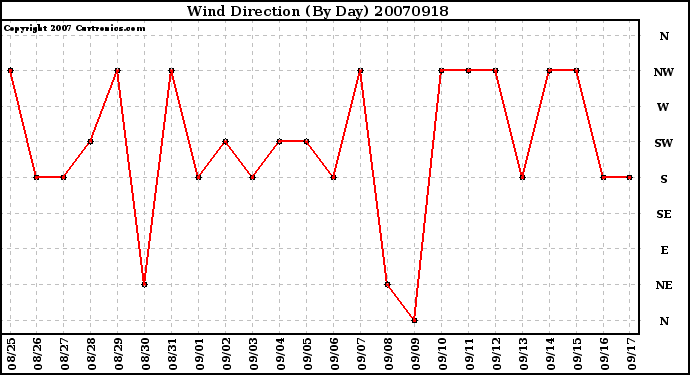 Milwaukee Weather Wind Direction (By Day)