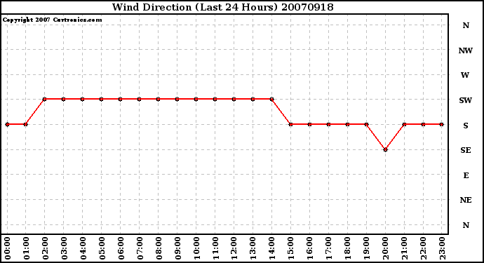 Milwaukee Weather Wind Direction (Last 24 Hours)