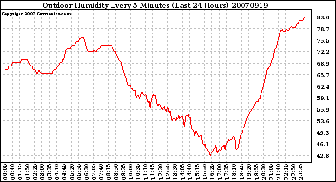 Milwaukee Weather Outdoor Humidity Every 5 Minutes (Last 24 Hours)