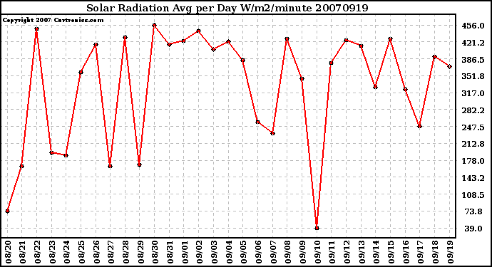 Milwaukee Weather Solar Radiation Avg per Day W/m2/minute