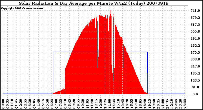 Milwaukee Weather Solar Radiation & Day Average per Minute W/m2 (Today)