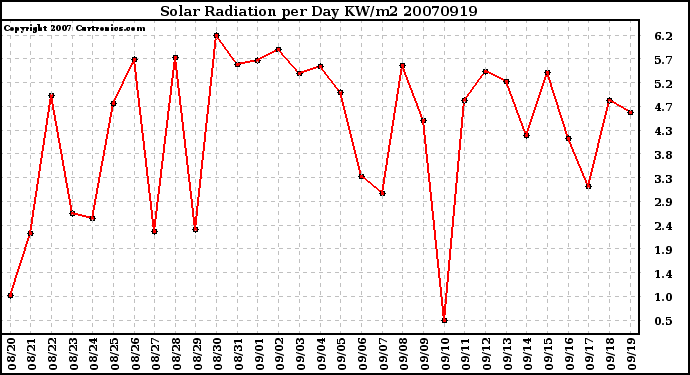 Milwaukee Weather Solar Radiation per Day KW/m2