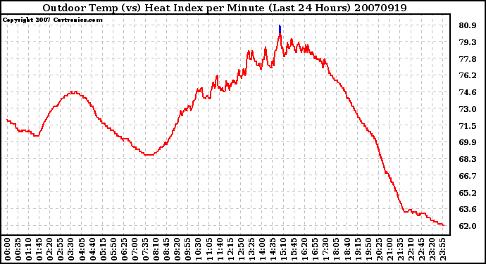 Milwaukee Weather Outdoor Temp (vs) Heat Index per Minute (Last 24 Hours)