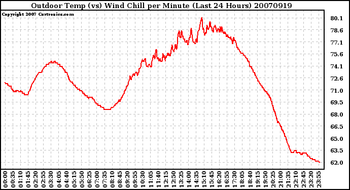 Milwaukee Weather Outdoor Temp (vs) Wind Chill per Minute (Last 24 Hours)