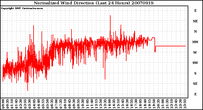 Milwaukee Weather Normalized Wind Direction (Last 24 Hours)