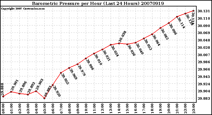 Milwaukee Weather Barometric Pressure per Hour (Last 24 Hours)