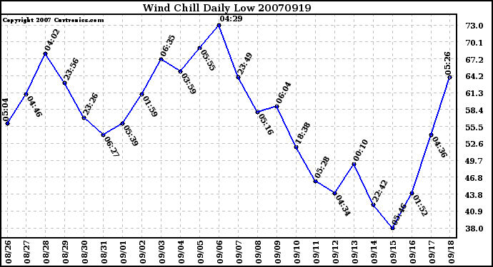 Milwaukee Weather Wind Chill Daily Low