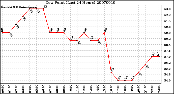 Milwaukee Weather Dew Point (Last 24 Hours)