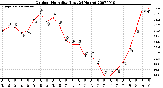 Milwaukee Weather Outdoor Humidity (Last 24 Hours)