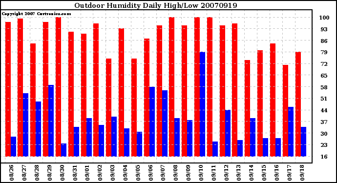 Milwaukee Weather Outdoor Humidity Daily High/Low