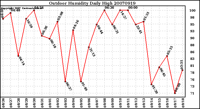 Milwaukee Weather Outdoor Humidity Daily High