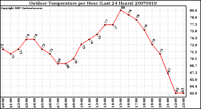 Milwaukee Weather Outdoor Temperature per Hour (Last 24 Hours)