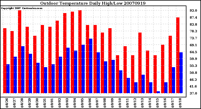 Milwaukee Weather Outdoor Temperature Daily High/Low