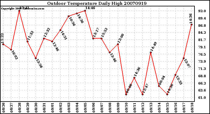 Milwaukee Weather Outdoor Temperature Daily High