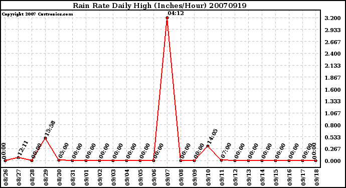 Milwaukee Weather Rain Rate Daily High (Inches/Hour)