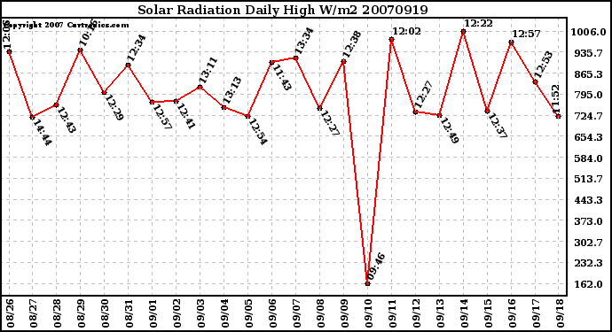 Milwaukee Weather Solar Radiation Daily High W/m2