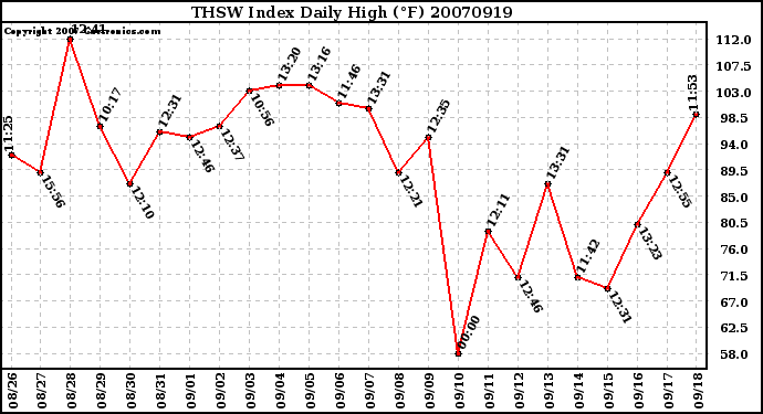 Milwaukee Weather THSW Index Daily High (F)