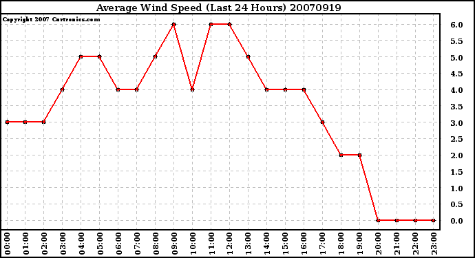 Milwaukee Weather Average Wind Speed (Last 24 Hours)