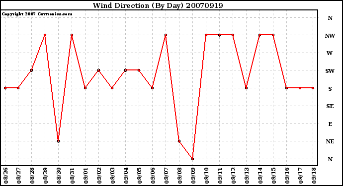 Milwaukee Weather Wind Direction (By Day)