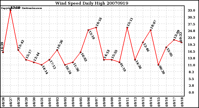 Milwaukee Weather Wind Speed Daily High