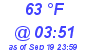 Milwaukee Weather Dewpoint High High Today