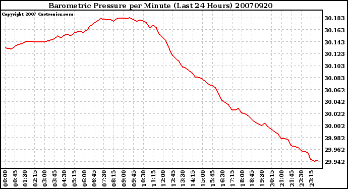 Milwaukee Weather Barometric Pressure per Minute (Last 24 Hours)