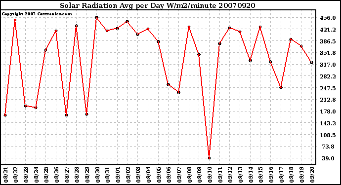 Milwaukee Weather Solar Radiation Avg per Day W/m2/minute