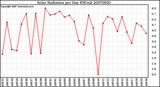 Milwaukee Weather Solar Radiation per Day KW/m2