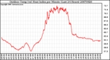 Milwaukee Weather Outdoor Temp (vs) Heat Index per Minute (Last 24 Hours)