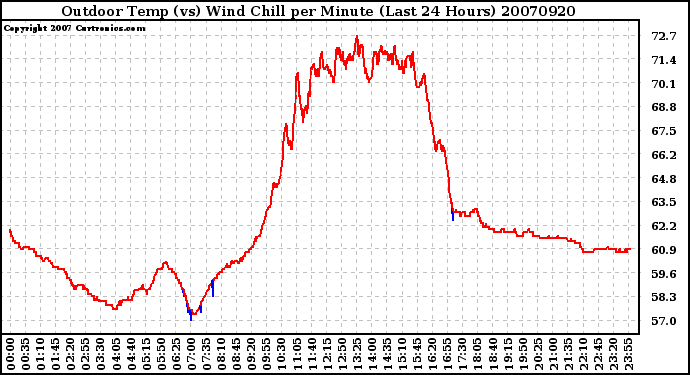 Milwaukee Weather Outdoor Temp (vs) Wind Chill per Minute (Last 24 Hours)