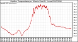 Milwaukee Weather Outdoor Temperature per Minute (Last 24 Hours)