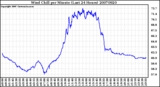 Milwaukee Weather Wind Chill per Minute (Last 24 Hours)