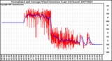 Milwaukee Weather Normalized and Average Wind Direction (Last 24 Hours)