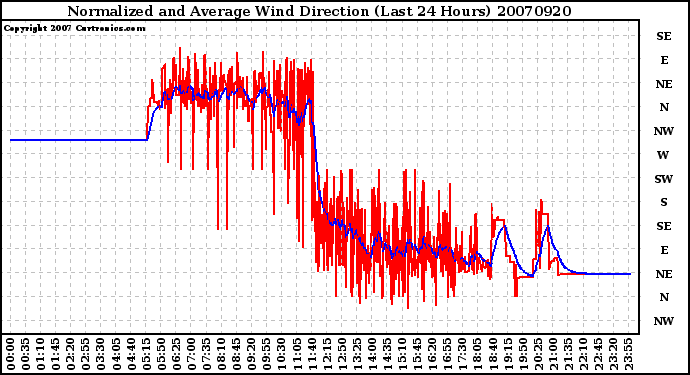 Milwaukee Weather Normalized and Average Wind Direction (Last 24 Hours)