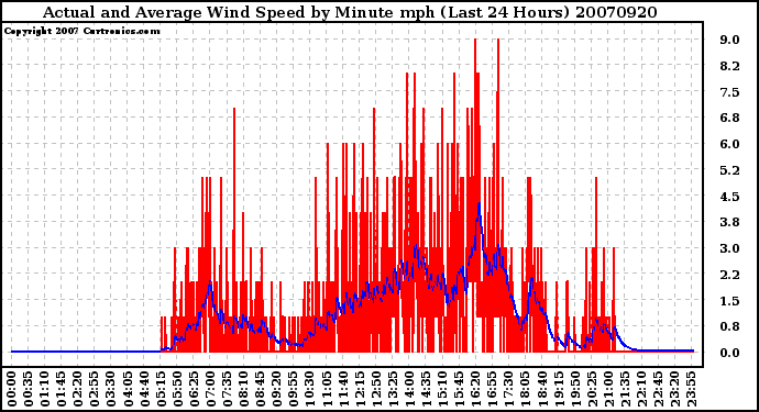 Milwaukee Weather Actual and Average Wind Speed by Minute mph (Last 24 Hours)