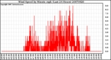 Milwaukee Weather Wind Speed by Minute mph (Last 24 Hours)