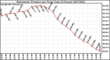 Milwaukee Weather Barometric Pressure per Hour (Last 24 Hours)