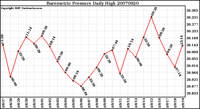 Milwaukee Weather Barometric Pressure Daily High