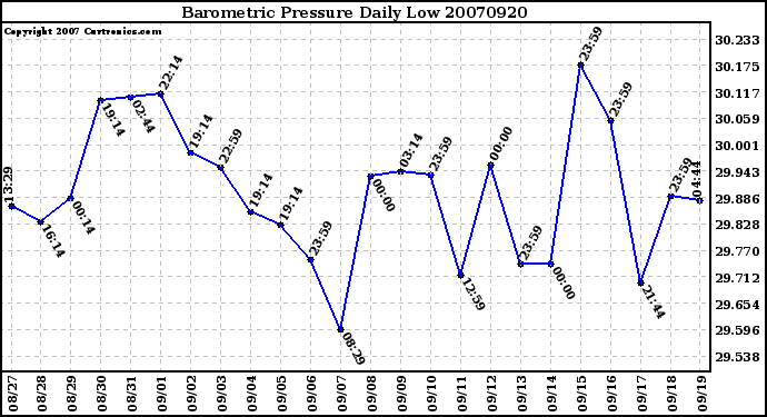 Milwaukee Weather Barometric Pressure Daily Low