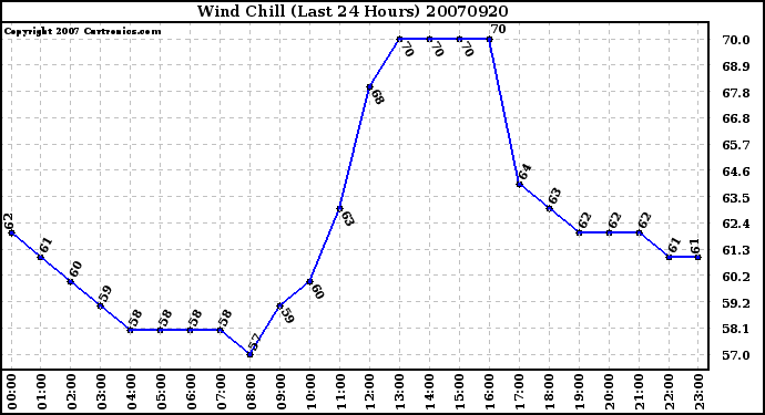 Milwaukee Weather Wind Chill (Last 24 Hours)