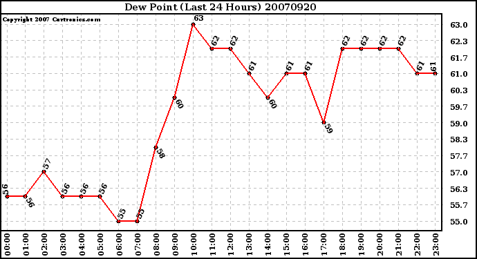 Milwaukee Weather Dew Point (Last 24 Hours)