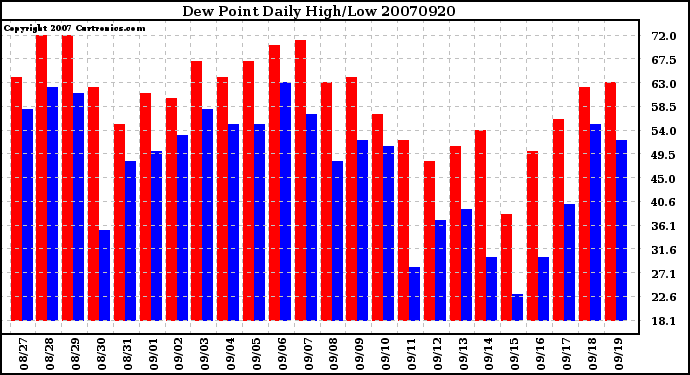 Milwaukee Weather Dew Point Daily High/Low