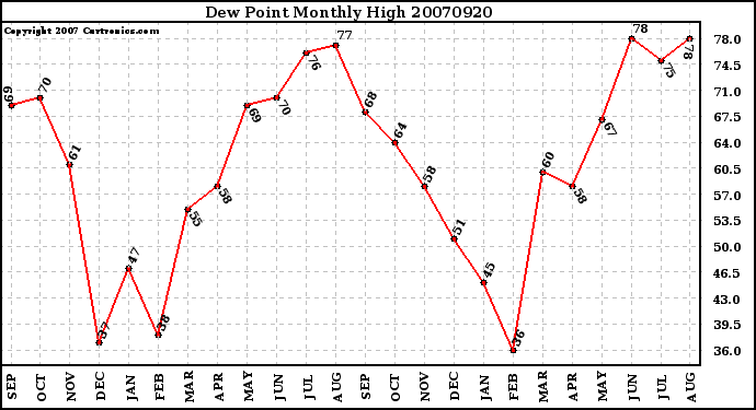 Milwaukee Weather Dew Point Monthly High