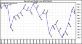 Milwaukee Weather Dew Point Daily Low