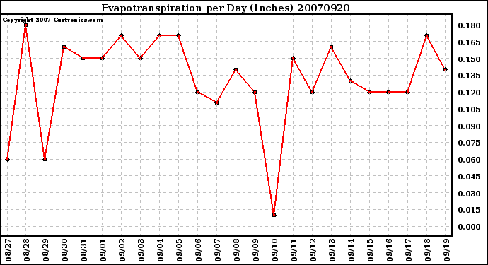 Milwaukee Weather Evapotranspiration per Day (Inches)