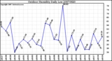 Milwaukee Weather Outdoor Humidity Daily Low