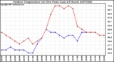 Milwaukee Weather Outdoor Temperature (vs) Dew Point (Last 24 Hours)