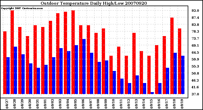 Milwaukee Weather Outdoor Temperature Daily High/Low